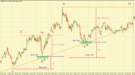 Trading strategy for forex "Trend Lines"