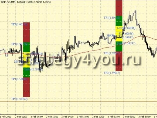 Forex Strategy 4-6 GMT Breakout Strategy