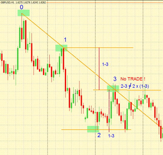 System Forex "Trend Lines"