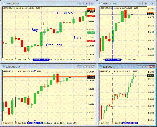 Skalping Simple Forex Strategy