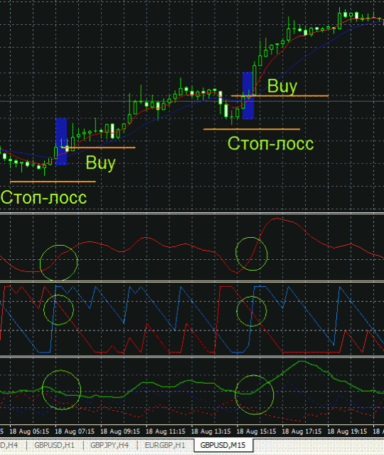 Forex Strategy On The 4 Indicators - FOREX Strategies