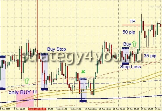 Forex Strategy EURUSD Trend System