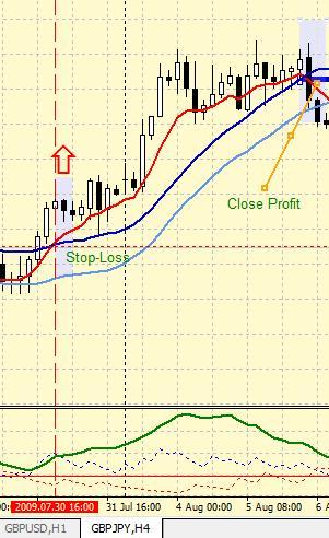 Forex Strategy HILO for GBPJPY