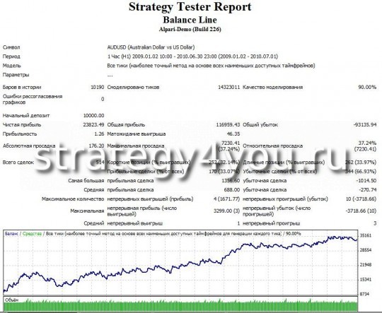 Test Forex Strategy "line of balance for the USD" - AUDUSD