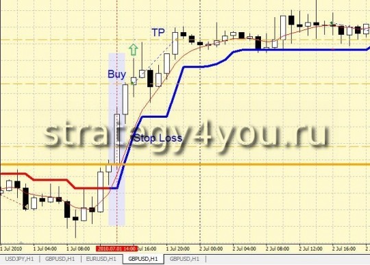 Forex Strategy "line of balance for the USD"