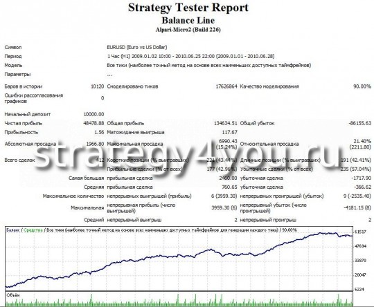 Test Forex Strategy "line of balance for the USD" EURUSD