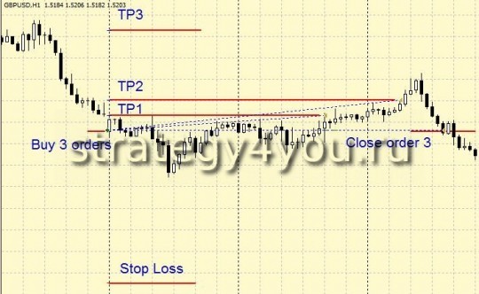 Forex Strategy "Return to GEPe"