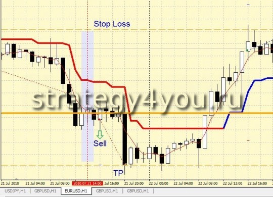 Forex Strategy "line of balance for the USD" - sell