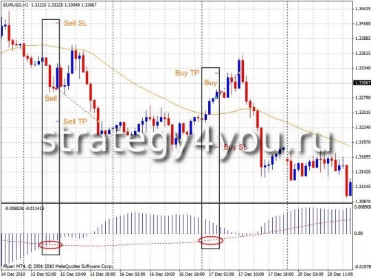 Forex Strategy "3 Bars"