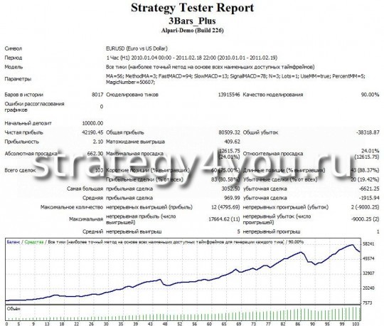 Test Forex Strategy "3 Bars" - Dynamic Lot, 5%