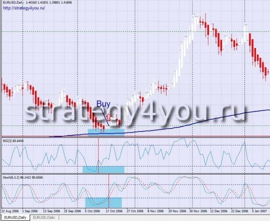 Forex Strategy "Multicurrency" - Buy