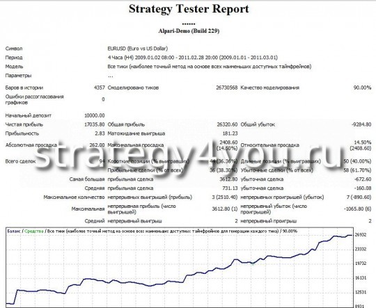 Test Forex Strategy "Multicurrency" - EURUSD(H4)