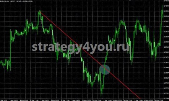 Forex Strategy "Bouncing Line"