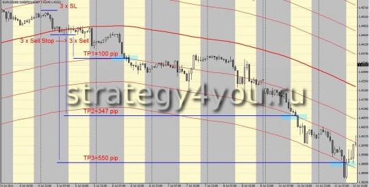 Forex Strategy SMA108 - Sell
