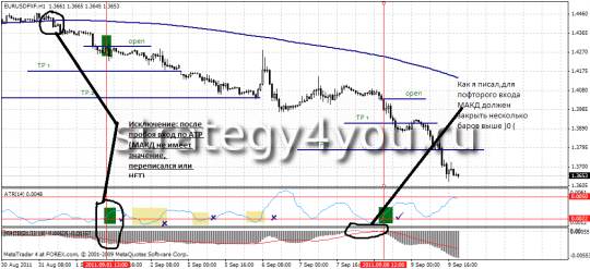 Trading market entry by Forex Strategy "Antiflet"