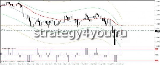 Forex Strategy XZ-sell
