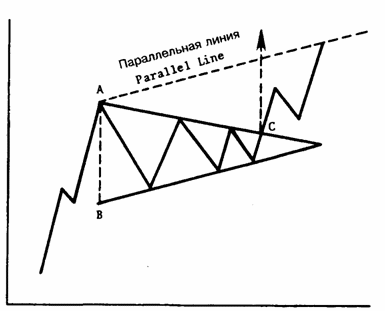 Profit triangle