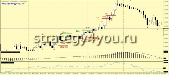 BUY of forex "Moho" Strategy