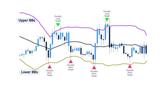 Bollinger-Bands