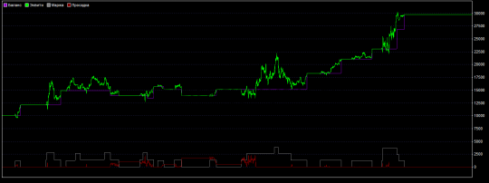 yield chart