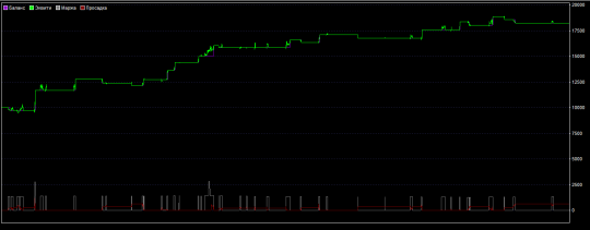 Profitability chart for forex strategy "2 + 2"