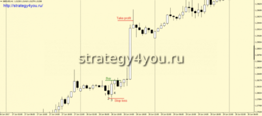 Forex strategy "2 + 2" - purchases