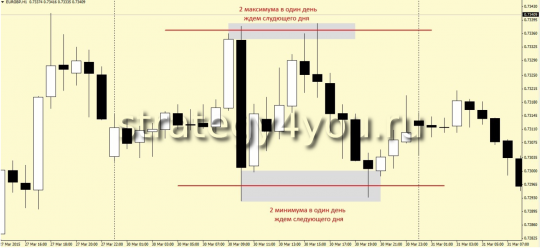Forex strategy "Two highs / lows in one day"