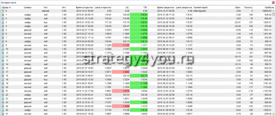 Forex strategy test "Absorption and rollback"