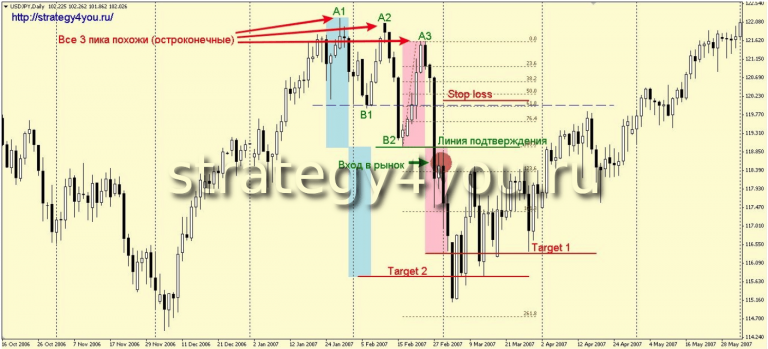 THREE FALLING PEAK Pattern [Forex & Crypto Trading Strategy]