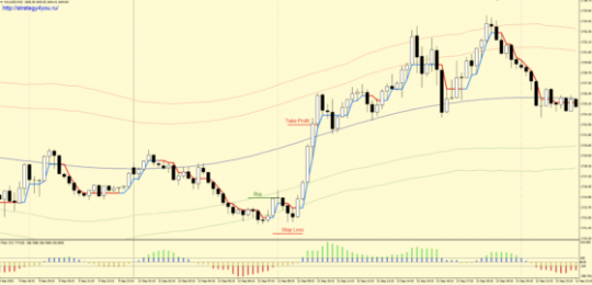 Forex Strategy "Intraday Gold" - buy