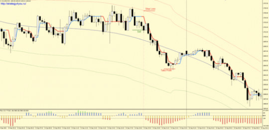 Forex strategy "Intraday gold" - sale