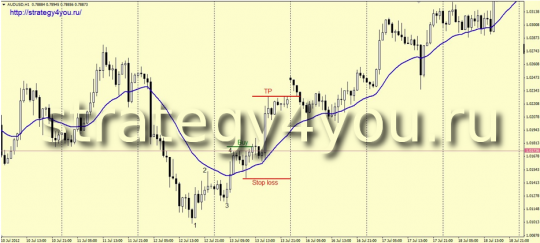 deal to buy according to the Forex Strategy "True trend"