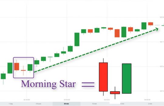 what-is-morning-star-candlestick-pattern
