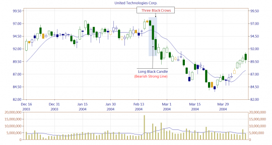 Three-Black-Crows-_United-Technologies-Corp._Feb-24-2004