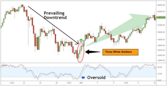 Three-White-Soldiers-Candlestick-Pattern-1024x530