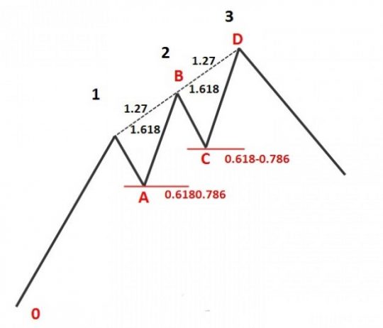 Pattern "3 movements" for sale