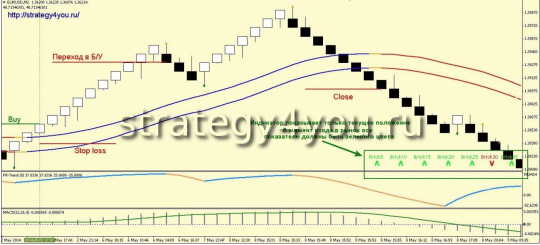Conditions for buy trades using the FXR-Modern strategy: