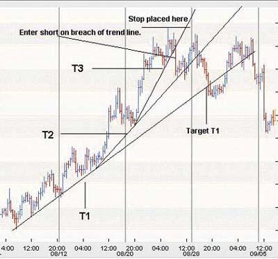 Forex pattern "Folding rule" - a deal to sell