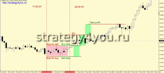 Forex Strategy "Explosion"