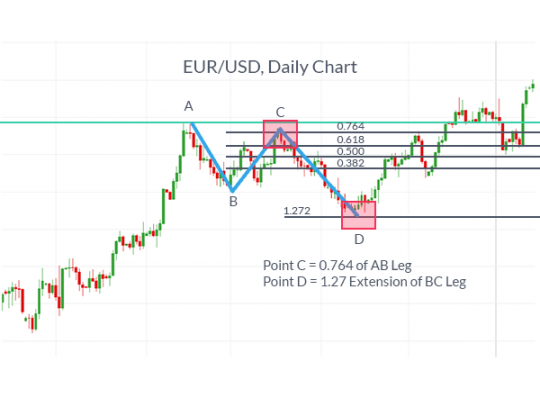 Forex_Trading_the_ABCD_Pattern