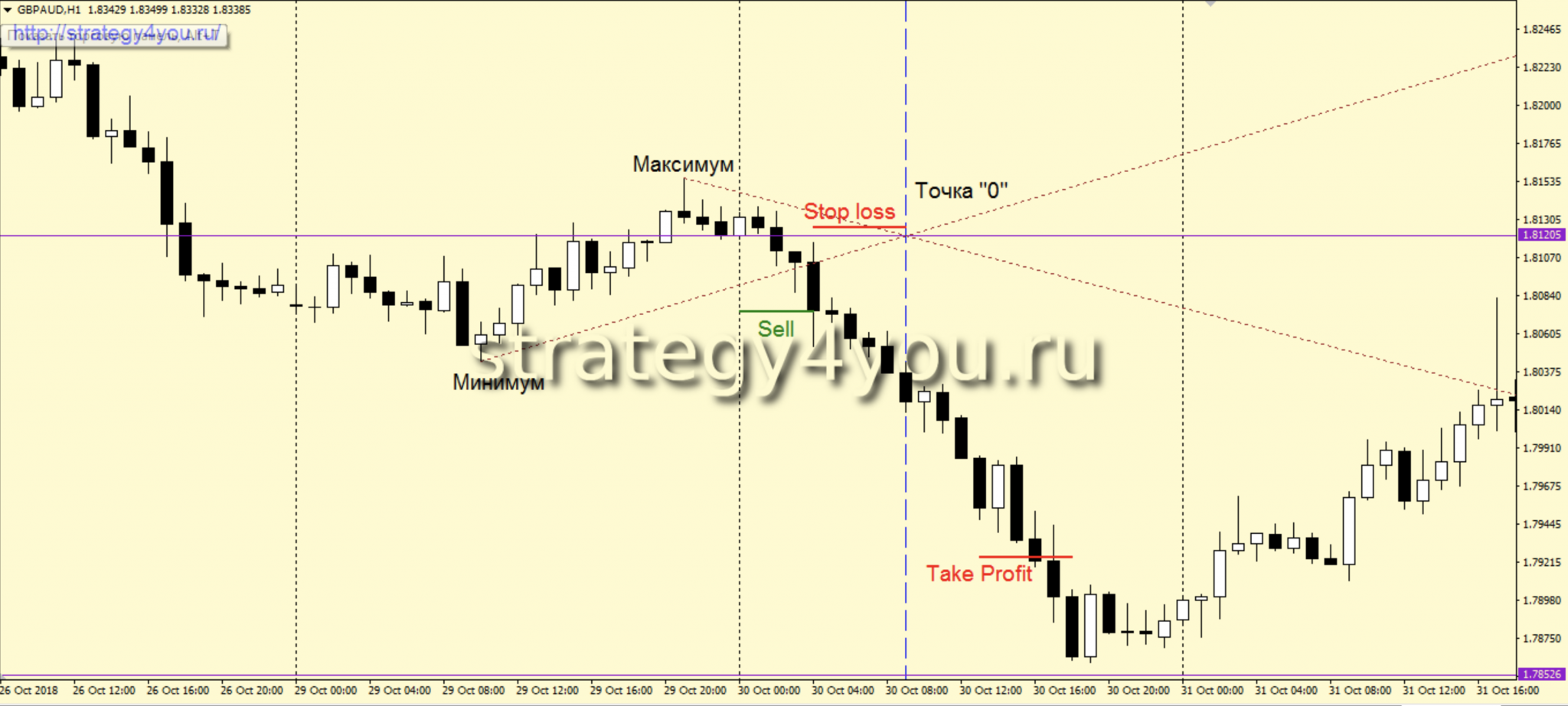 Forex Strategy “Magic Triangle”: +273% on GBP/AUD (H1)