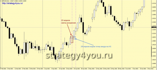 Forex strategy "Acceleration with the trend"
