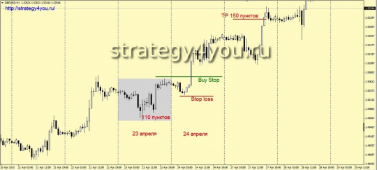 Forex strategy "Acceleration with the trend" - H1 interval