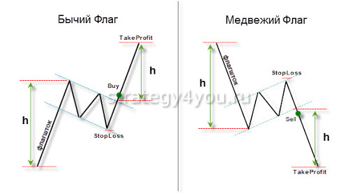 Flag Pattern - Analysis and Additions - FOREX Strategies