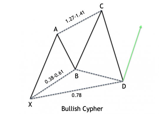 Bullish-Cypher