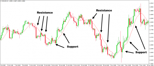 Moving-Average-Support-and-Resistance