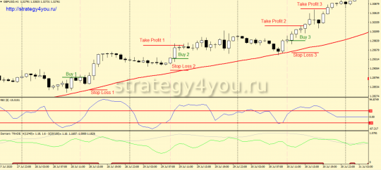 Forex strategy "REI TS" - conditions for buying