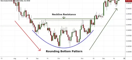 Rounding-Bottom