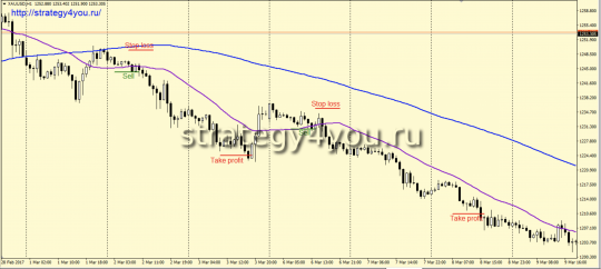 gold-forex sell