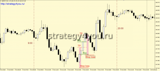 Forex strategy “Jumper”